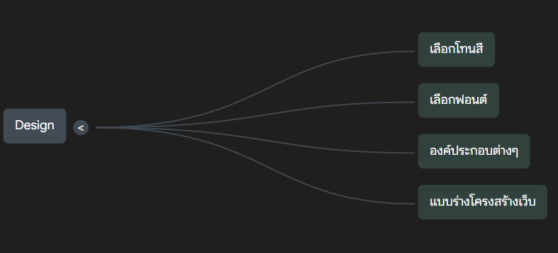แผนภาพ Mindmap แสดงขั้นตอนการออกแบบเว็บไซต์ เช่น การเลือกโทนสี ฟอนต์ องค์ประกอบ และโครงสร้างเว็บ เหมาะสำหรับผู้ที่จ้างฟรีแลนซ์ทำเว็บไซต์