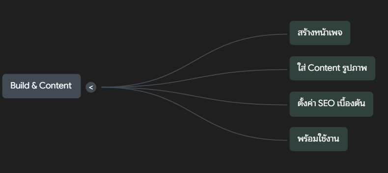 นตอนการสร้างหน้าเพจ ใส่รูปภาพ ตั้งค่า SEO และเตรียมความพร้อมในการใช้งานเว็บไซต์ โดยฟรีแลนซ์