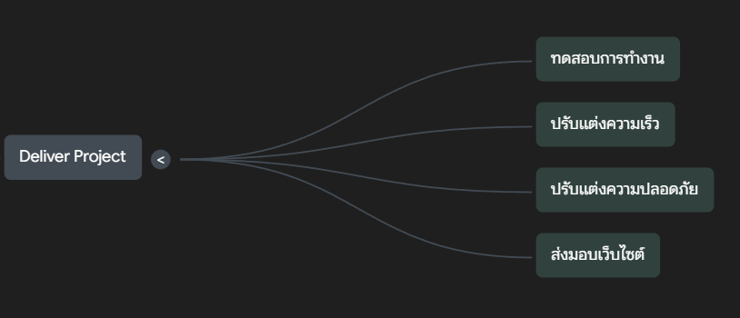 ขั้นตอนสุดท้ายของการจ้างฟรีแลนซ์ทำเว็บไซต์ เช่น ทดสอบระบบ ปรับความเร็ว ความปลอดภัย และส่งมอบเว็บให้ลูกค้า