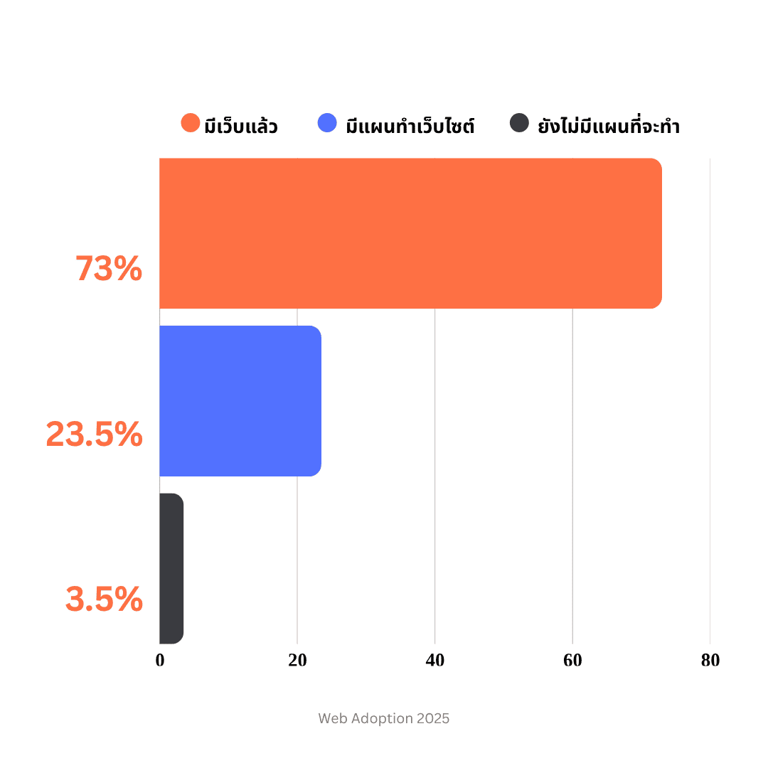 กราฟแสดงสถิติการมีเว็บไซต์ของธุรกิจปี 2025: 73% มีเว็บไซต์แล้ว, 23.5% มีแผนทำ, 3.5% ยังไม่มีแผน