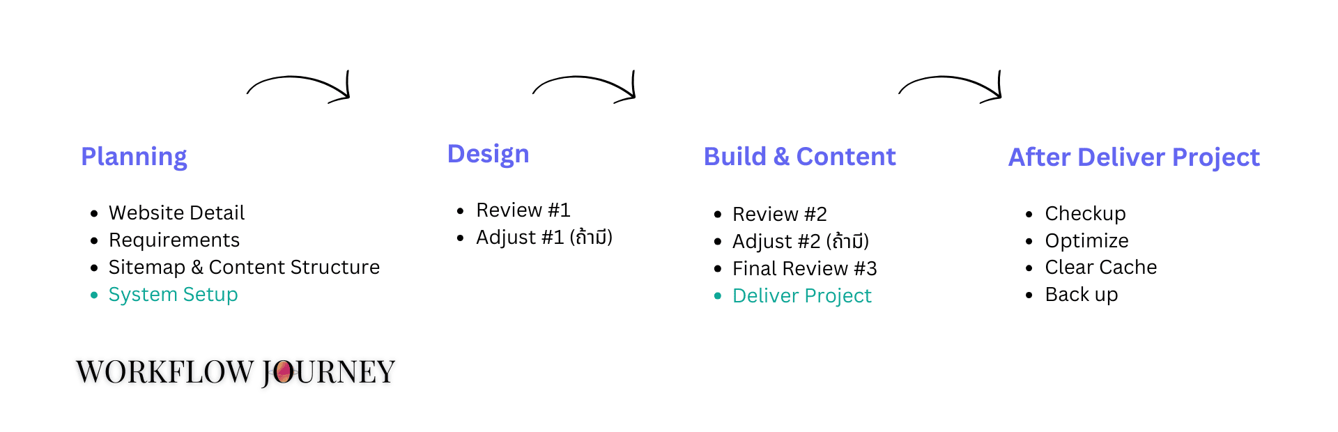 ภาพแผนภาพ Workflow Journey แสดงขั้นตอนการจ้างทำเว็บไซต์ ตั้งแต่การวางแผน ออกแบบ สร้างเนื้อหา และส่งมอบงาน — ขั้นตอนการจ้างทำเว็บไซต์ ขั้นตอนการทำเว็บไซน์ ขั้นตอนการจ้างฟรีแลนซ์ทำเว็บ