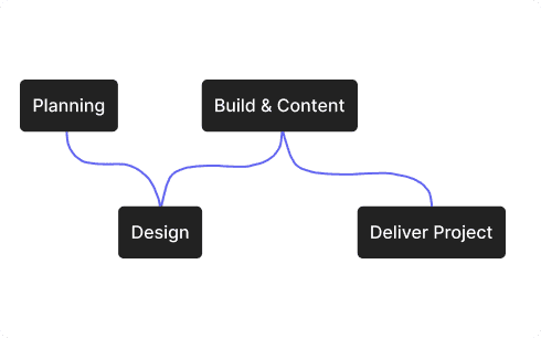 ไดอะแกรมแสดงขั้นตอนการทำเว็บไซต์ Planning, Design, Build & Content และ Deliver Project เชื่อมต่อกันด้วยเส้นลูกศร