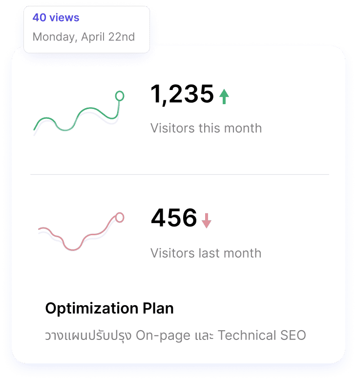 กราฟแสดงจำนวนผู้เข้าชมเว็บไซต์ 1,235 คนเดือนนี้เพิ่มขึ้น และ 456 คนเดือนที่แล้ว พร้อม Optimization Plan วางแผนปรับปรุง On-page และ Technical SEO